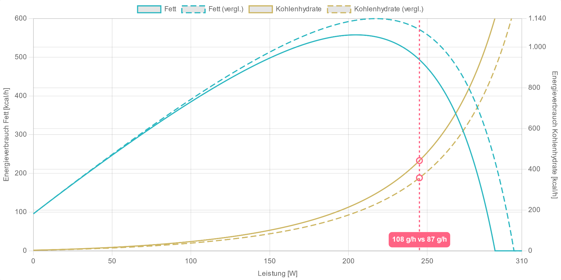 Energieverbrauch-Vergleichs-Diagramm von zwei beispielhaften AI DIAGNOSTICS Auswertungen