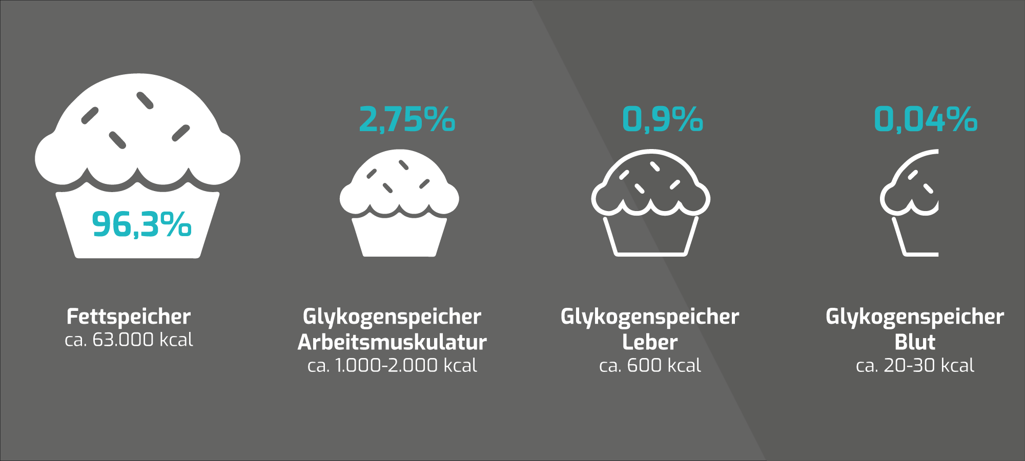 Example: Energy stores of a 70-kilogram athlete with 10 percent body fat