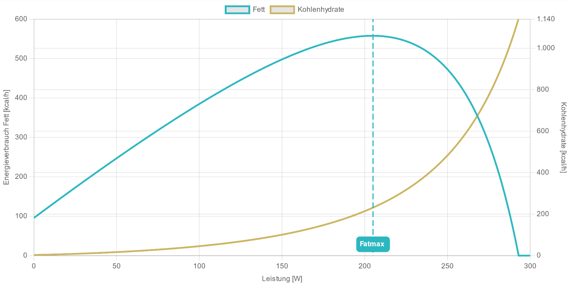 Energieverbrauch-Diagramm einer beispielhaften AI DIAGNOSTICS Auswertung