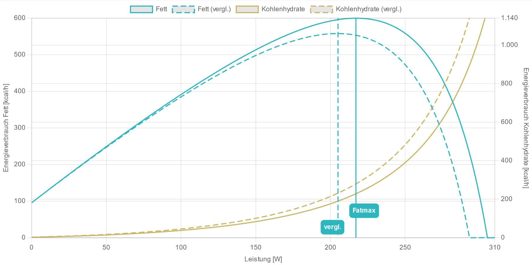 Energieverbrauch-Vergleichs-Diagramm von zwei beispielhaften AI DIAGNOSTICS Auswertungen