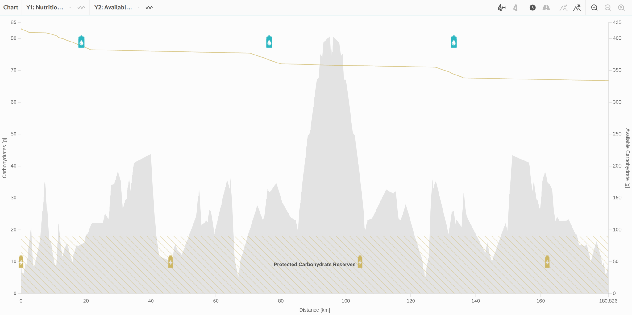 Chart showing carbohydrate demand vs. intake over time