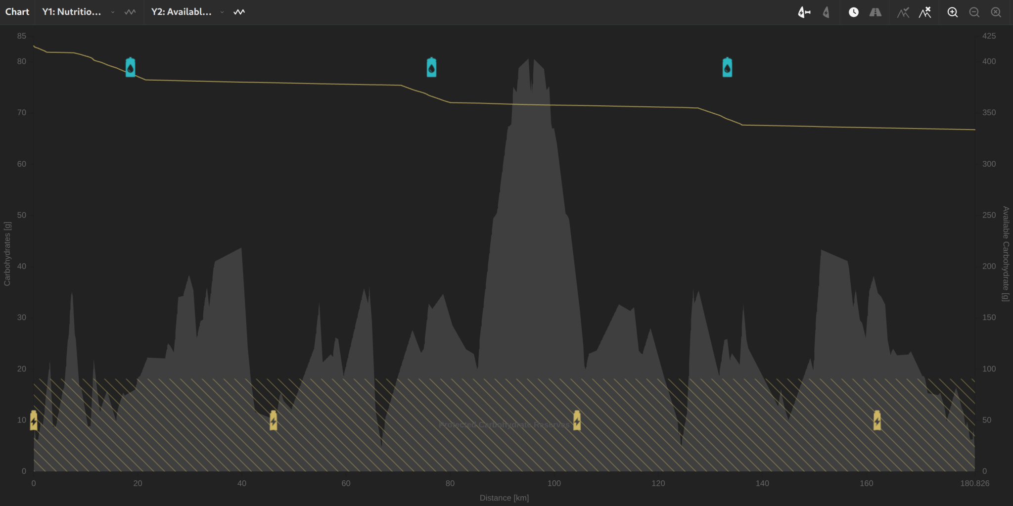 Chart showing carbohydrate demand vs. intake over time