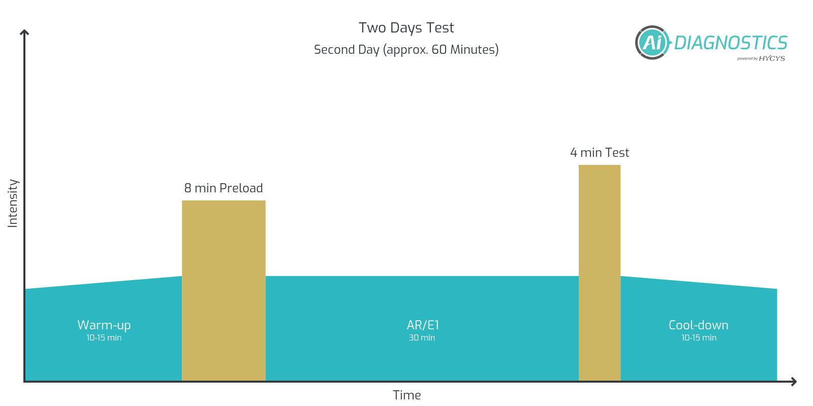 Protocol to perform the test in two days: 8-minute-preload and a 4-minute-test in the second session