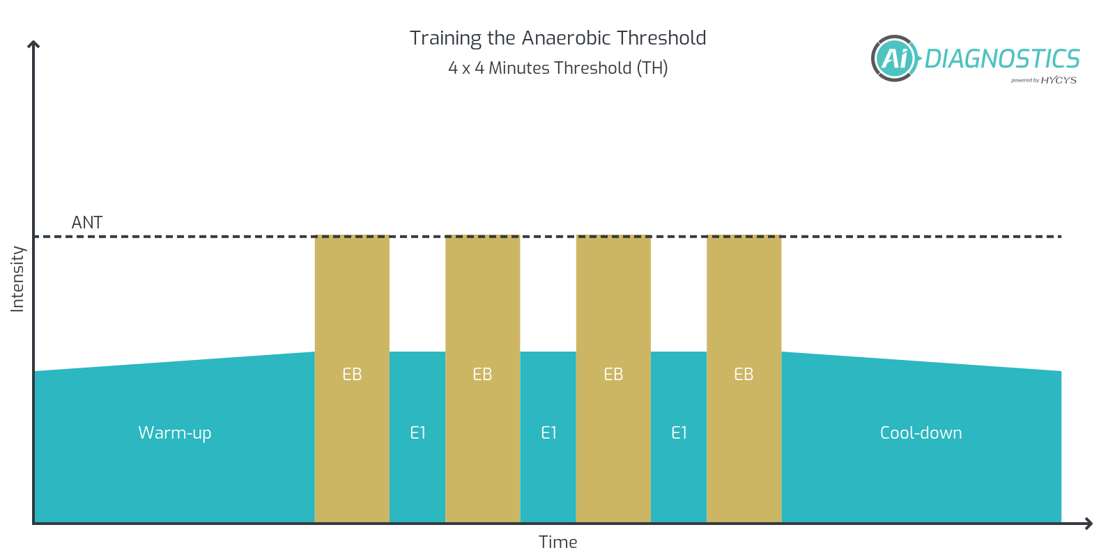 Training session: 4-Minute Intervals at the Anaerobic Threshold (TH)