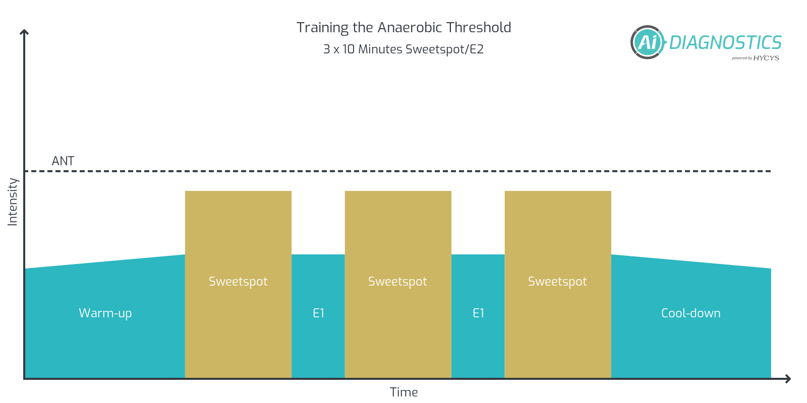Training session: 10-Minute Intervals as Sweetspot Training