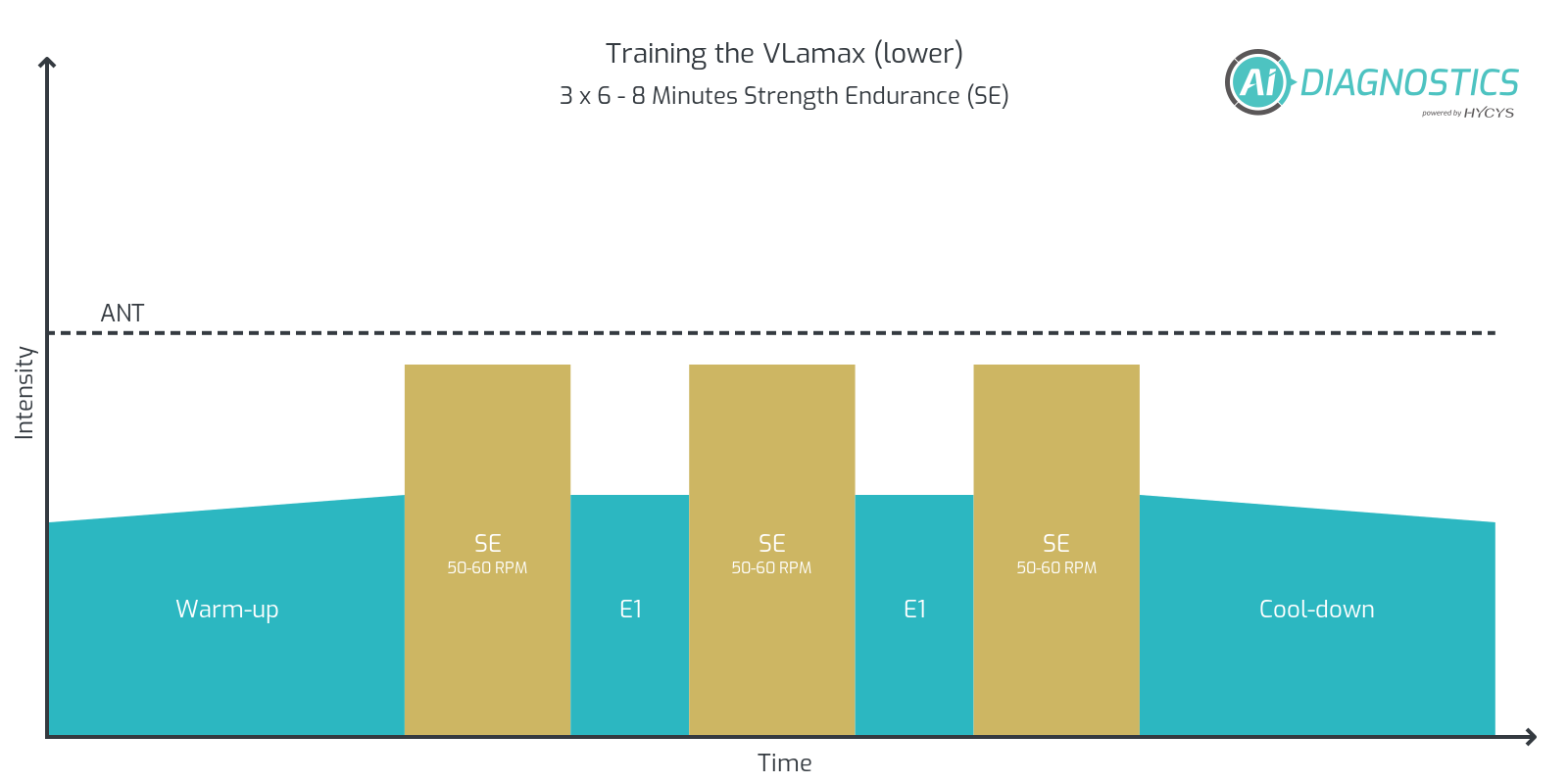 Training Session: 6- To 8-Minute High-Torque / Strength Endurance (SE) Intervals to Lower VLamax