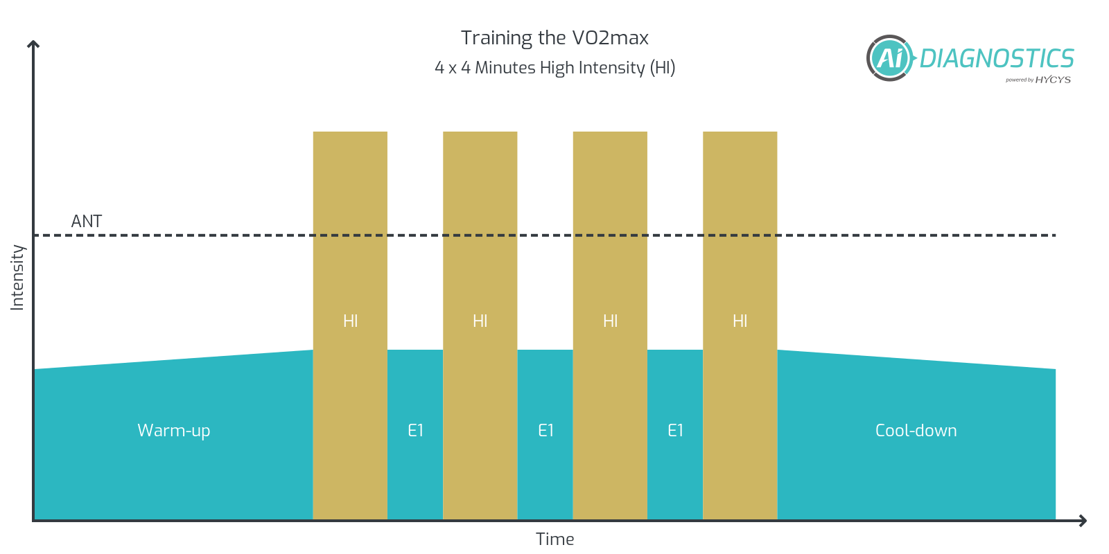 Training Session: 4-Minute High-Intensity Intervals (Hi) to Improve VO2max